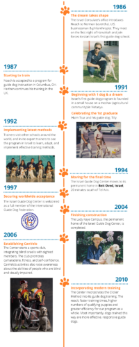 History - Israel Guide Dogs